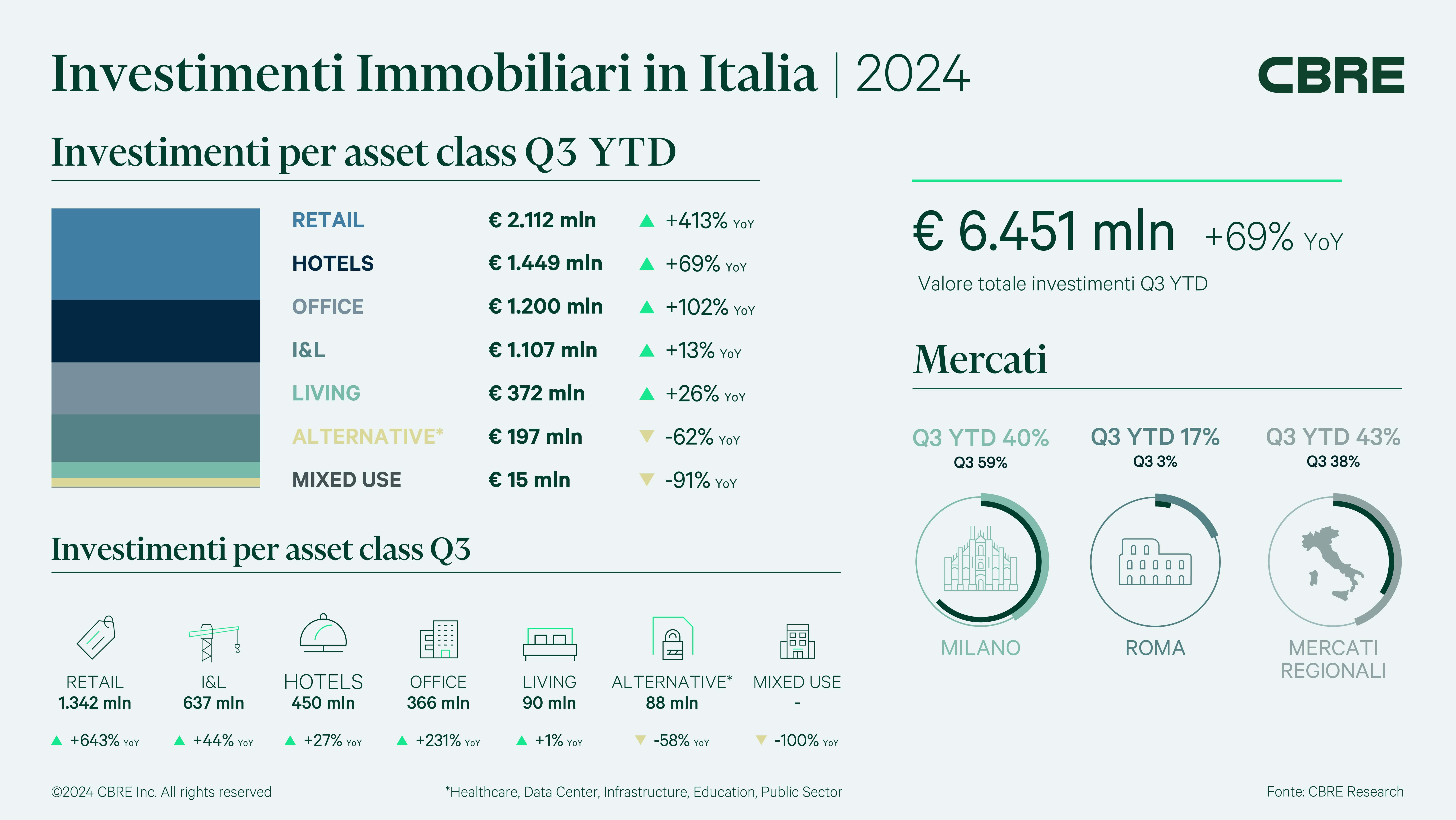 infografica investimenti 2024 Q3-min